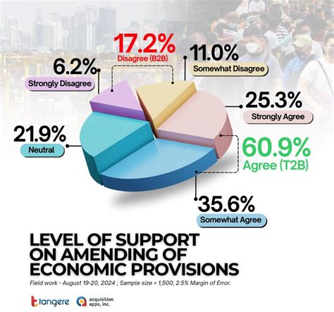 Majority of Filipinos still support proposed economic Cha.